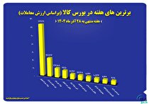 ۱۰ شرکت برتر بورس کالا معرفی شدند