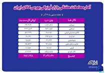 معامله ۳ میلیون و ۹۱ هزار تن محصول در بورس کالا