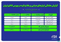 معامله بیش از ۳.۷ تن شمش نقره و ۷۰۹ کیلوگرم شمش طلا
