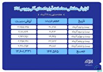 ثبت ارزش ۱.۲ همتی بازار آتی بورس کالا