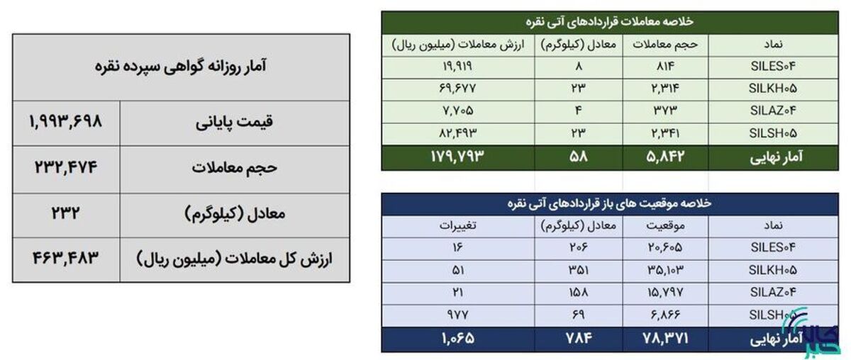 معامله ۲۹۱ کیلوگرم شمش نقره در بورس کالا