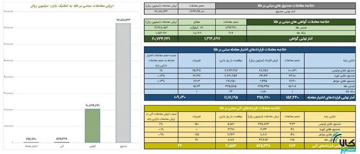 ارزش معاملات صندوق‌های طلا ۷.۲ همت شد