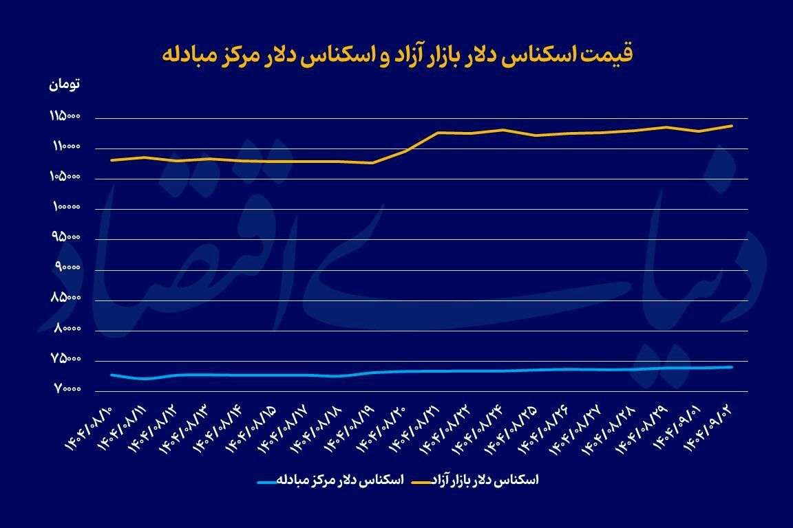 تقاضای احتیاطی در بازار ارز تقاضای احتیاطی در بازار ارز