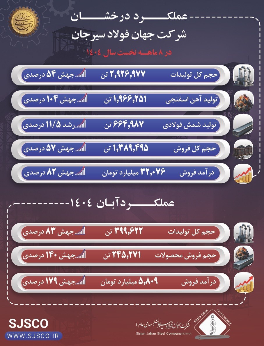 عملکرد درخشان جهان فولاد سیرجان در آبانماه و هشت ماهه نخست سال ۱۴۰۴ عملکرد درخشان جهان فولاد سیرجان در آبانماه و هشت ماهه نخست سال ۱۴۰۴