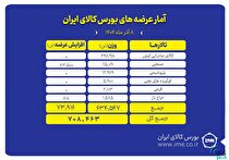۷۰۸ هزار تن محصول روی میز فروش می‌رود