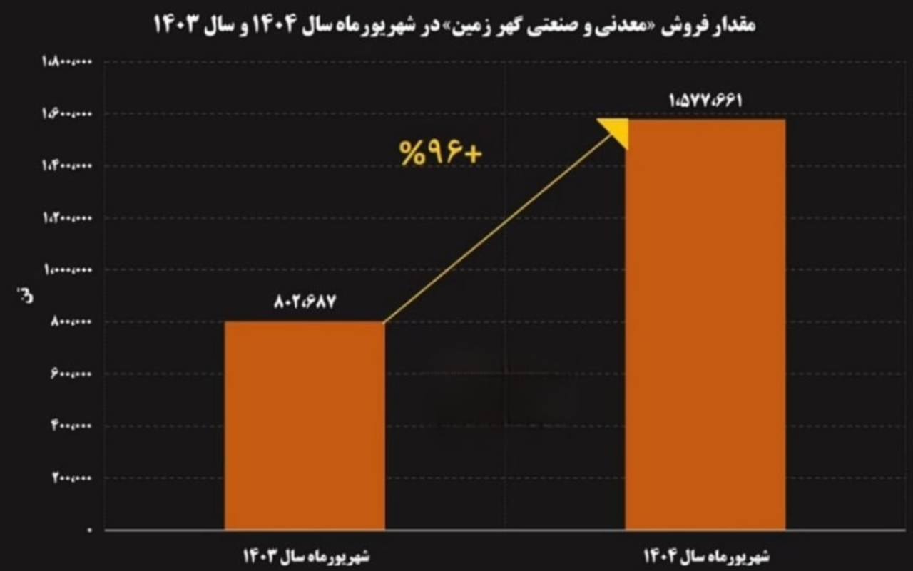 جهش ۹۶ درصدی فروش شهریورماه گهرزمین