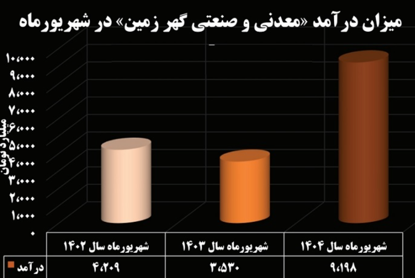 جهش ۹۶ درصدی فروش شهریورماه گهرزمین