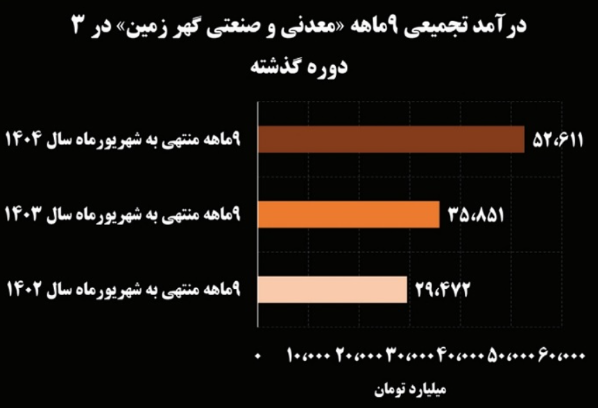 جهش ۹۶ درصدی فروش شهریورماه گهرزمین