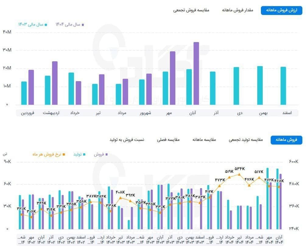 گامی دیگر در مسیر تعالی عملکرد شرکت فولاد آلیاژی ایران گامی دیگر در مسیر تعالی عملکرد شرکت فولاد آلیاژی ایران