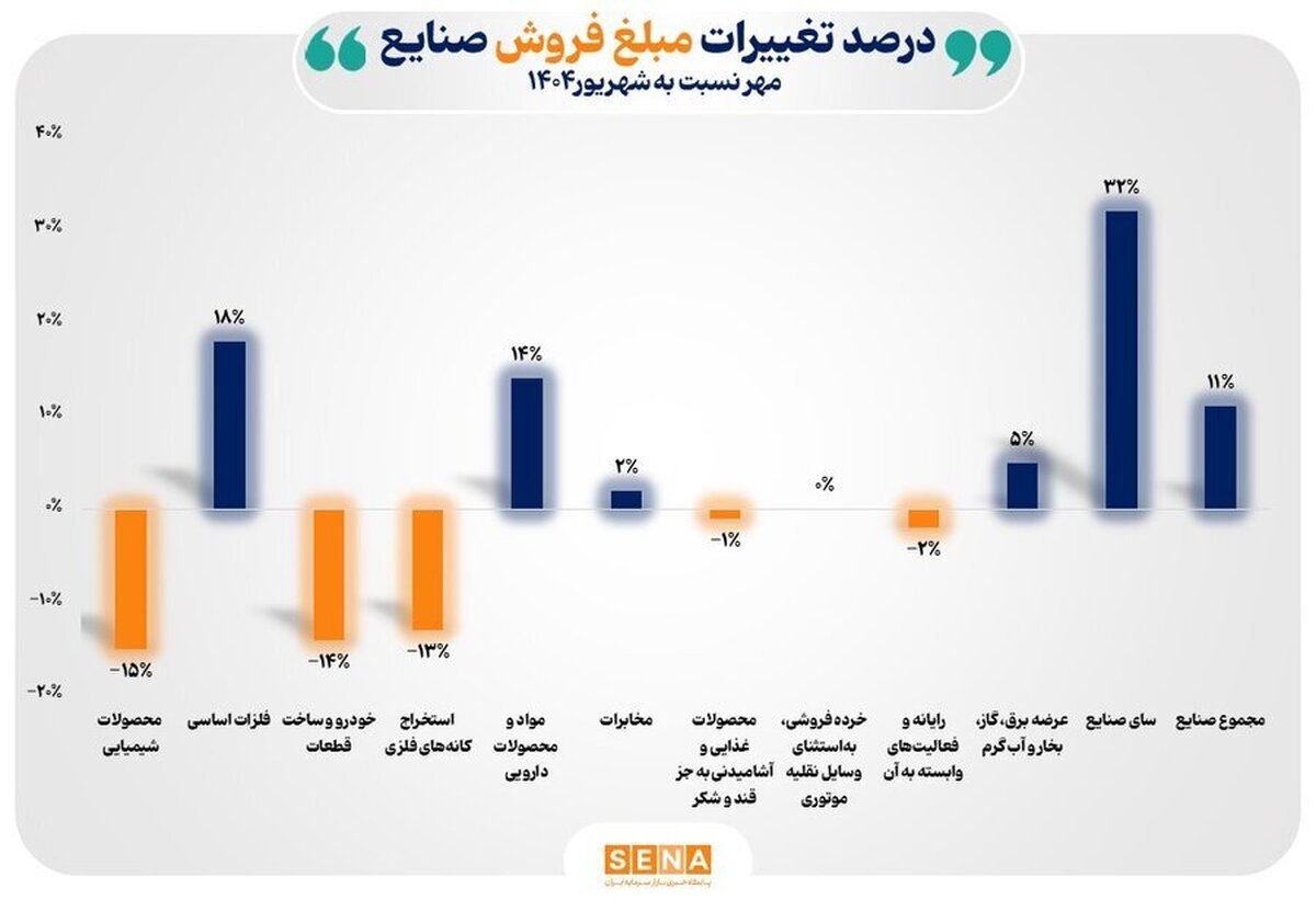 افزایش ۱۱ درصدی فروش ماهانه صنایع بورس در مهر ۱۴۰۴