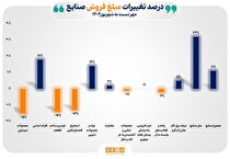 افزایش ۱۱ درصدی فروش ماهانه صنایع بورس در مهر ۱۴۰۴