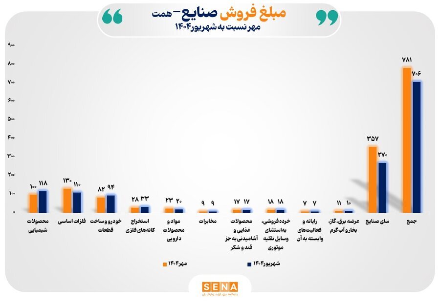 افزایش ۱۱ درصدی فروش ماهانه صنایع بورس در مهر ۱۴۰۴ افزایش ۱۱ درصدی فروش ماهانه صنایع بورس در مهر ۱۴۰۴