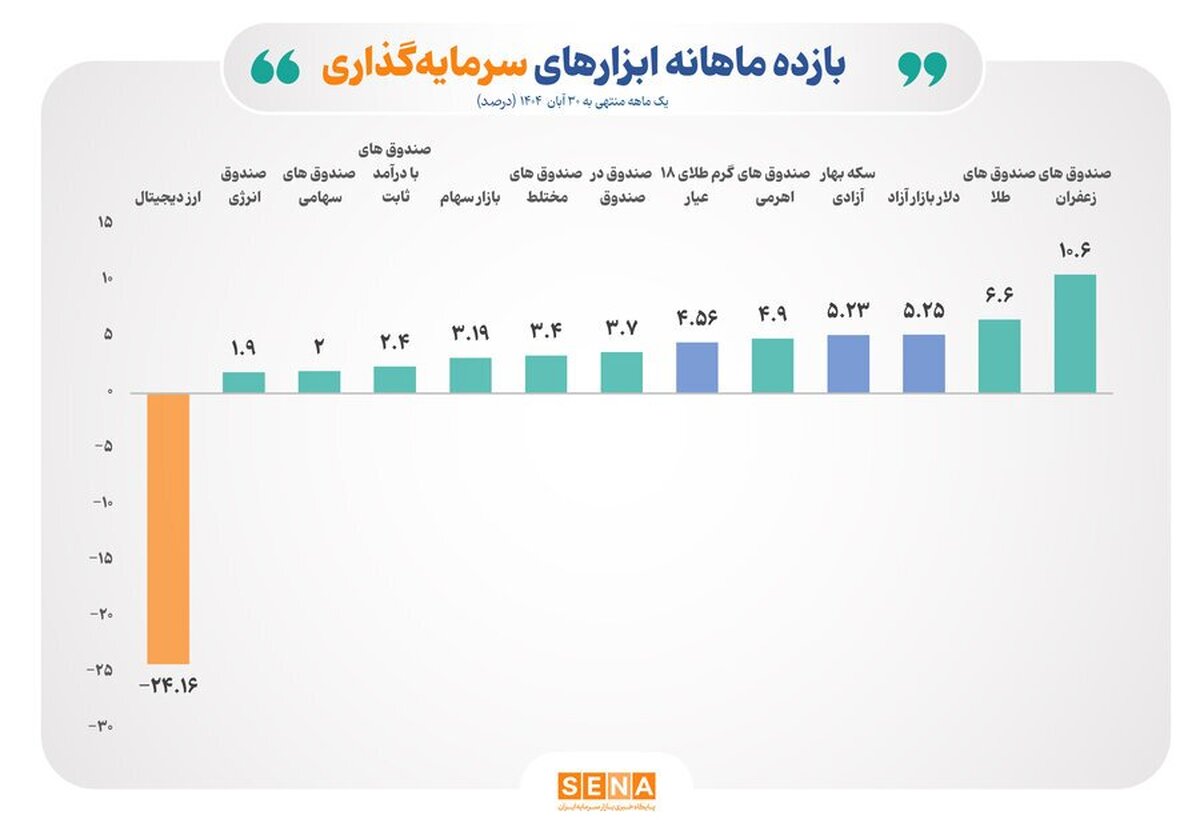 ثبت بازده مثبت برای تمام ابزار‌های سرمایه‌گذاری بورس در آبان ۱۴۰۴