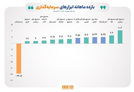 ثبت بازده مثبت برای تمام ابزار‌های سرمایه‌گذاری بورس در آبان ۱۴۰۴