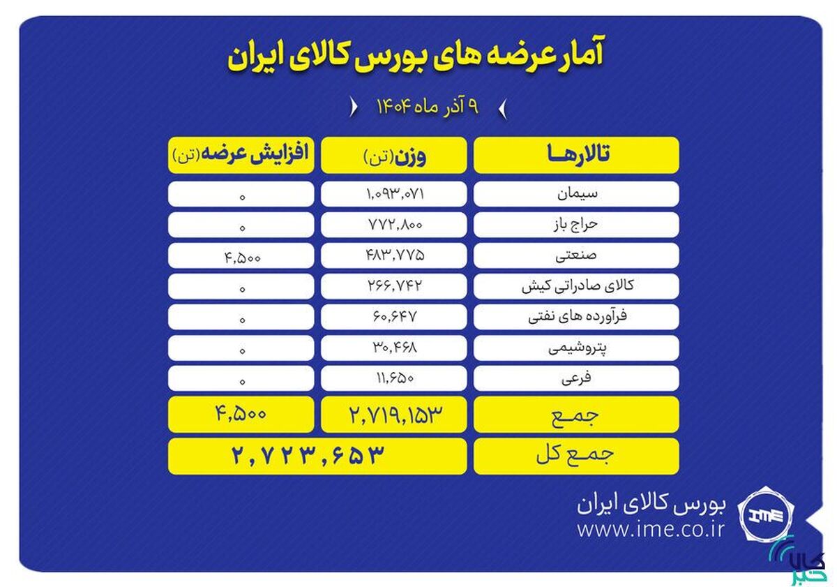 ۲.۷ میلیون تن محصول روی میز فروش می‌رود
