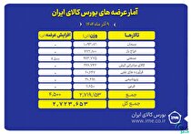 ۲.۷ میلیون تن محصول روی میز فروش می‌رود