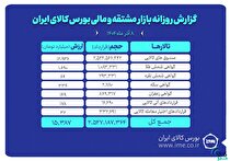 ارزش معاملات بازار مشتقه و مالی بورس کالا از ۱۵ همت گذشت