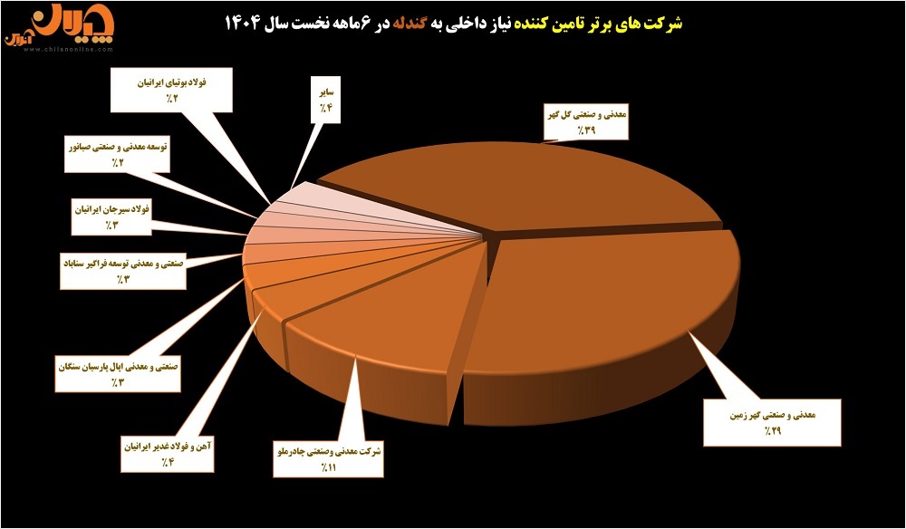 ساختار بازار زنجیره فولاد در نیمه نخست سال ۱۴۰۴ ساختار بازار زنجیره فولاد در نیمه نخست سال ۱۴۰۴