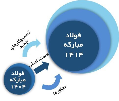 بلوغ صنعتی بلوغ صنعتی