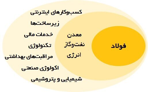 بلوغ صنعتی بلوغ صنعتی