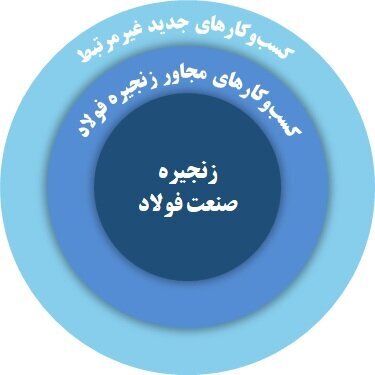 بلوغ صنعتی بلوغ صنعتی
