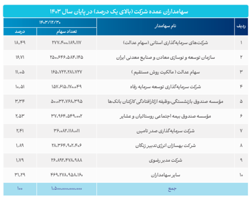 چگونه فولاد مبارکه اکوسیستم مالی ایران را بازطراحی کرد؟ چگونه فولاد مبارکه اکوسیستم مالی ایران را بازطراحی کرد؟