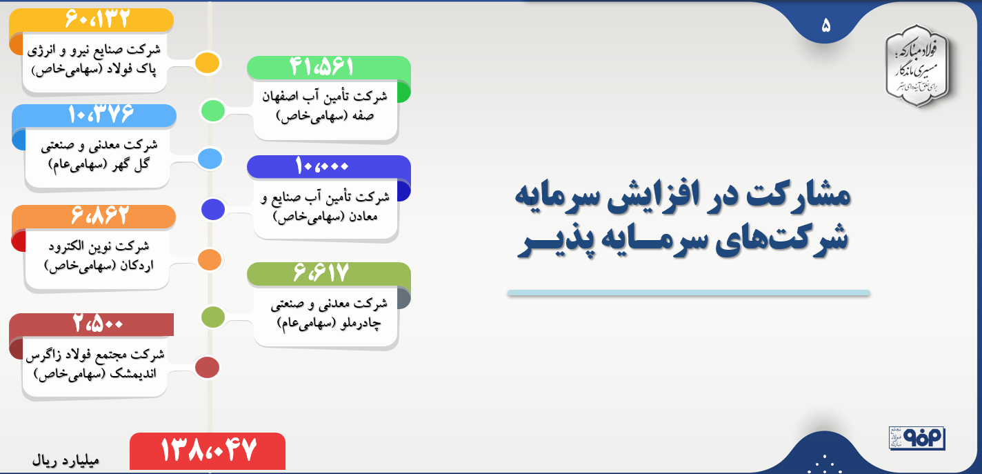تضمین سود بلندمدت سهامداران