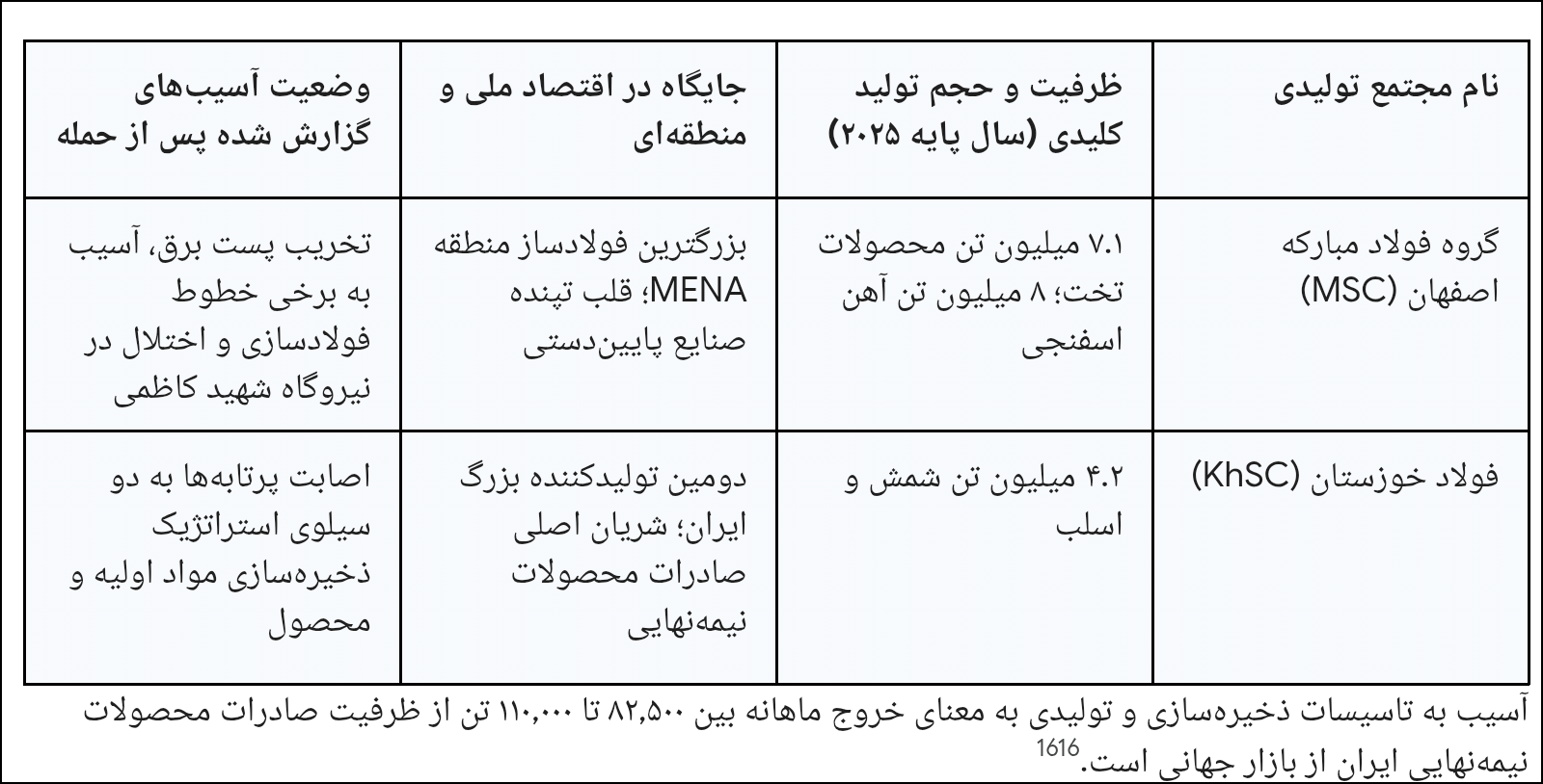 اثرات ژئواکونومیک حمله به زیرساختهای فولاد ایران اثرات ژئواکونومیک حمله به زیرساختهای فولاد ایران