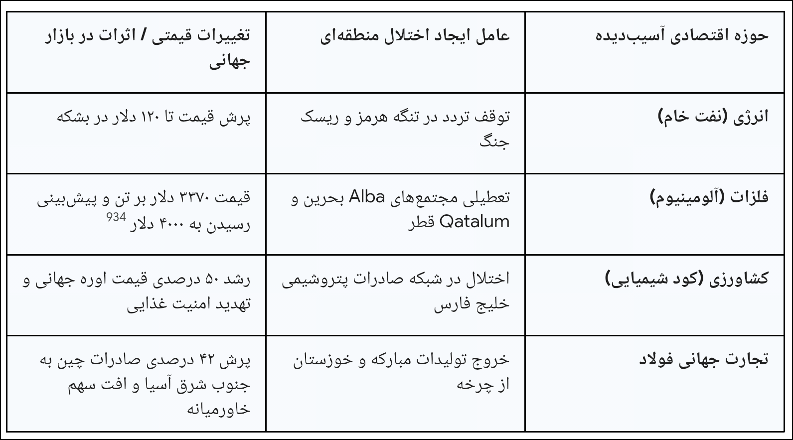اثرات ژئواکونومیک حمله به زیرساختهای فولاد ایران اثرات ژئواکونومیک حمله به زیرساختهای فولاد ایران