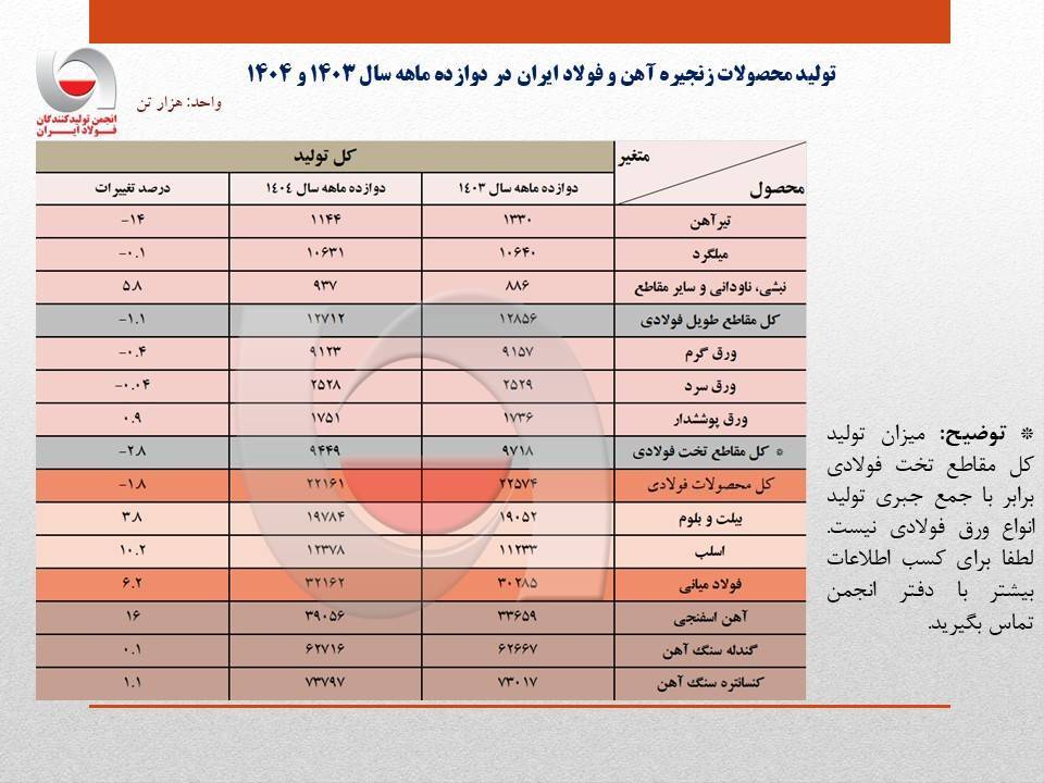 بازگشت به تولید ۳۲ میلیون تنی فولاد ایران در سال ۱۴۰۴/ ظرفیتهای جدید و مدیریت بهینه فولادسازان عامل اصلی پایداری تولید + جزئیات تحلیلی تولید محصولات زنجیره فولاد بازگشت به تولید ۳۲ میلیون تنی فولاد ایران در سال ۱۴۰۴/ ظرفیتهای جدید و مدیریت بهینه فولادسازان عامل اصلی پایداری تولید + جزئیات تحلیلی تولید محصولات زنجیره فولاد