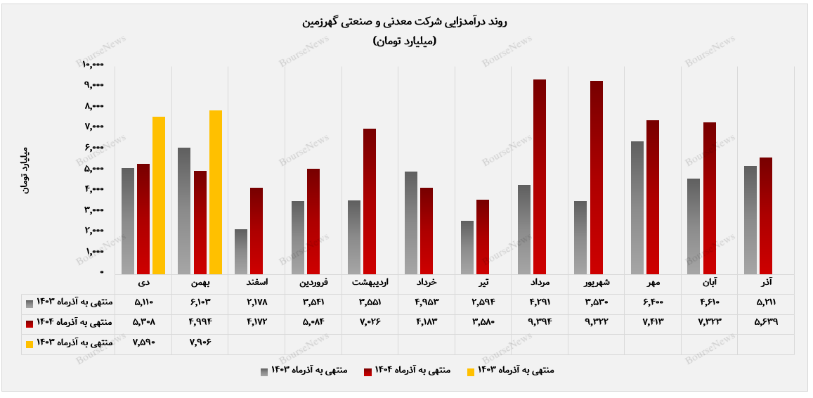 تمرکز بر بازار داخل، درآمد «کگهر» را صعودی نگه داشت تمرکز بر بازار داخل، درآمد «کگهر» را صعودی نگه داشت
