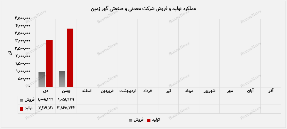تمرکز بر بازار داخل، درآمد «کگهر» را صعودی نگه داشت تمرکز بر بازار داخل، درآمد «کگهر» را صعودی نگه داشت