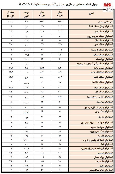 ۶۶۷۰ معدن فعال و ۱۴۶ هزار شاغل؛ ۵۵۱ میلیون تن مواد معدنی تولید شد