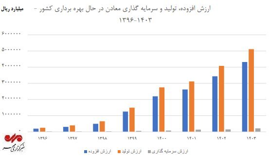 ۶۶۷۰ معدن فعال و ۱۴۶ هزار شاغل؛ ۵۵۱ میلیون تن مواد معدنی تولید شد