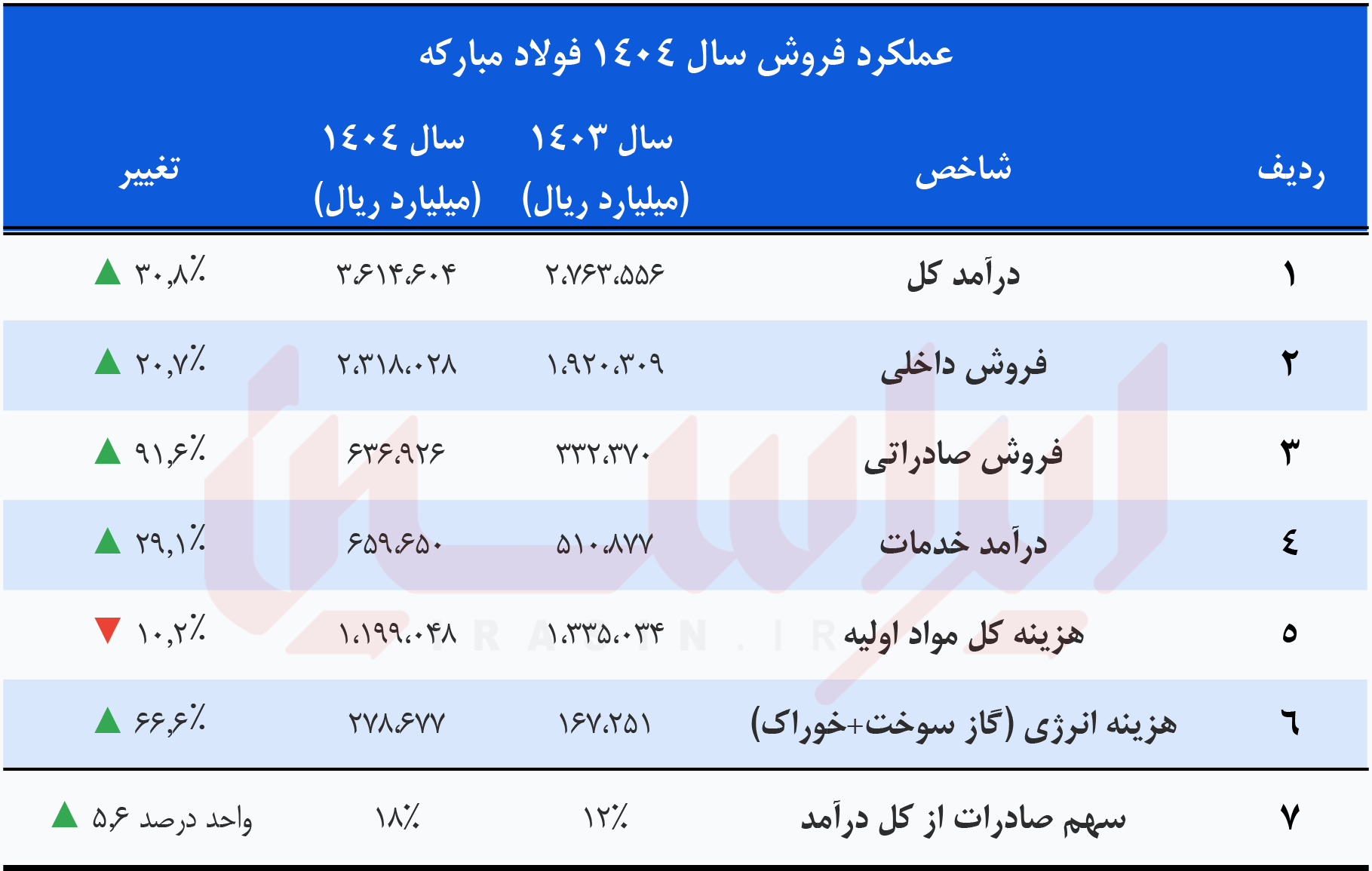 از فتح بازارهای صادراتی تا صیانت از پایداری داخلی از فتح بازارهای صادراتی تا صیانت از پایداری داخلی