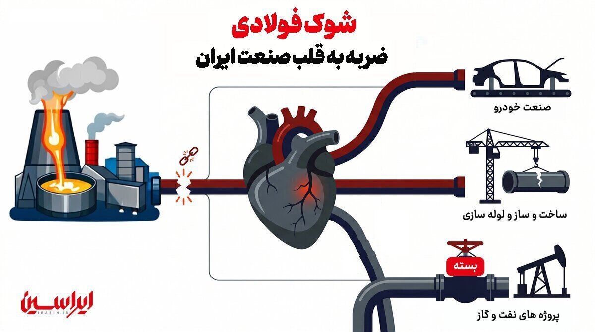 ایست قلبی در شریان صنعت
