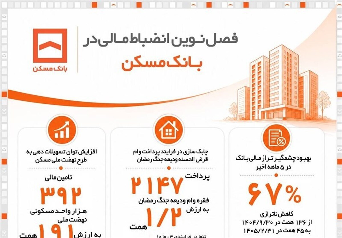 فصل نوین انضباط مالی در بانک مسکن