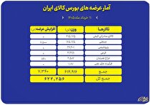 ۶۲۲ هزار تن محصول روی میز فروش می‌رود