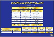 ثبت ارزش ۶ همتی صندوق‌های طلا