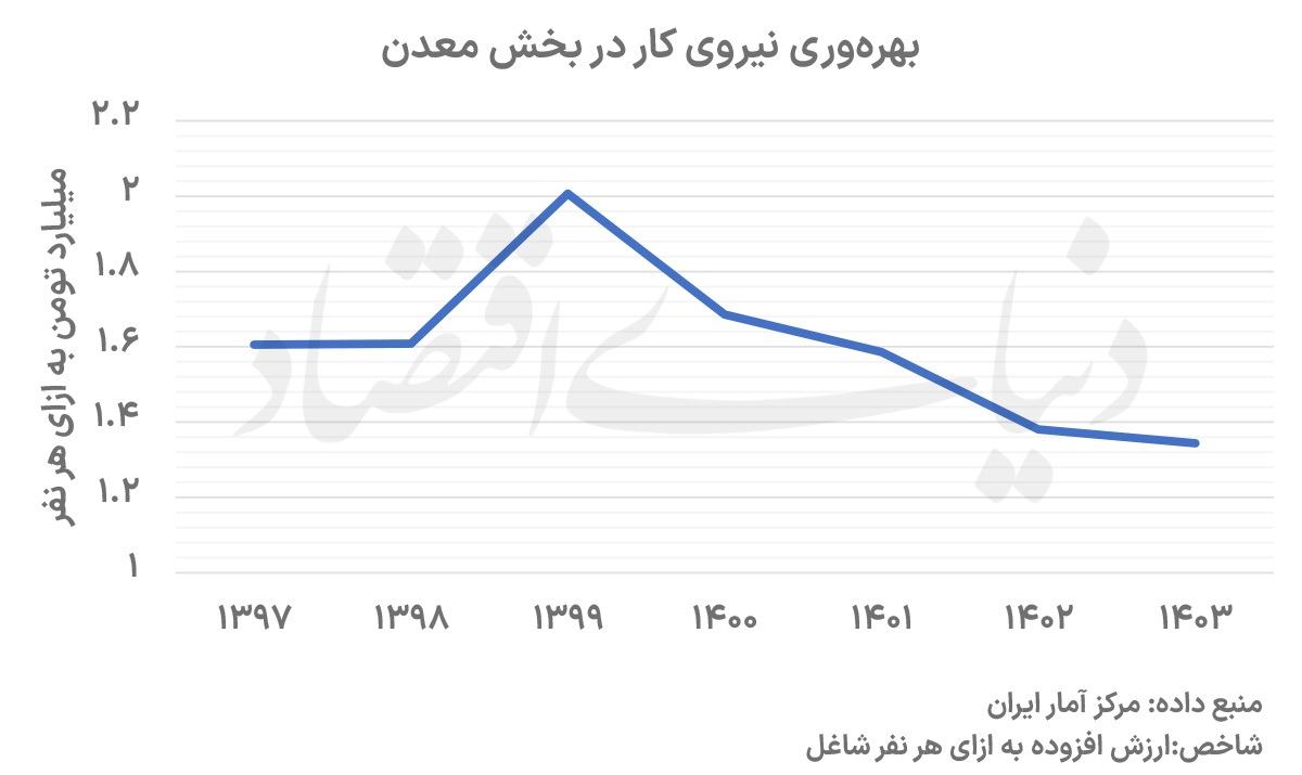 کاهش بهرهوری نیروی کار معدن کاهش بهرهوری نیروی کار معدن