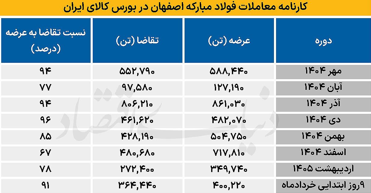 کاهش نگرانی تامین ورق بورسی