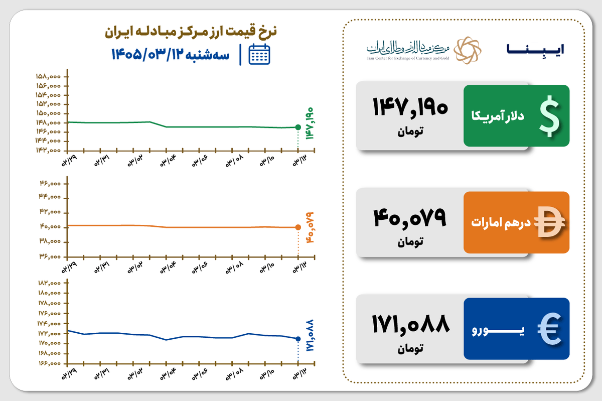 قیمت دلار و یورو مرکز مبادله ایران؛ امروز سه‌شنبه ۱۲ خرداد ۱۴۰۵