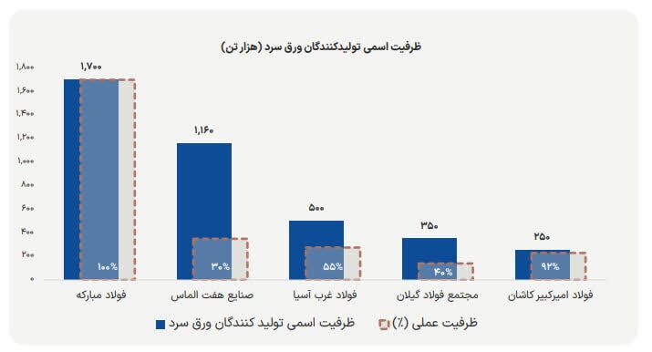 استراتژی تهاجمی فولاد مبارکه برای مهار التهاب بازار
