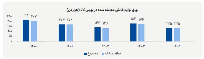 استراتژی تهاجمی فولاد مبارکه برای مهار التهاب بازار