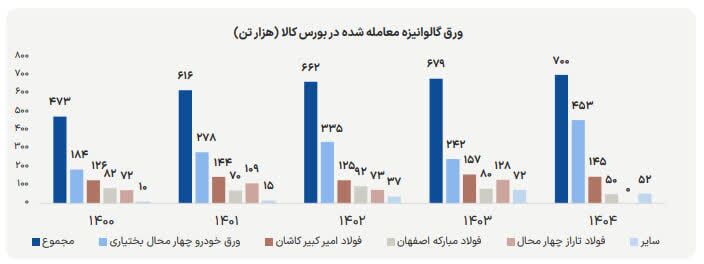 استراتژی تهاجمی فولاد مبارکه برای مهار التهاب بازار