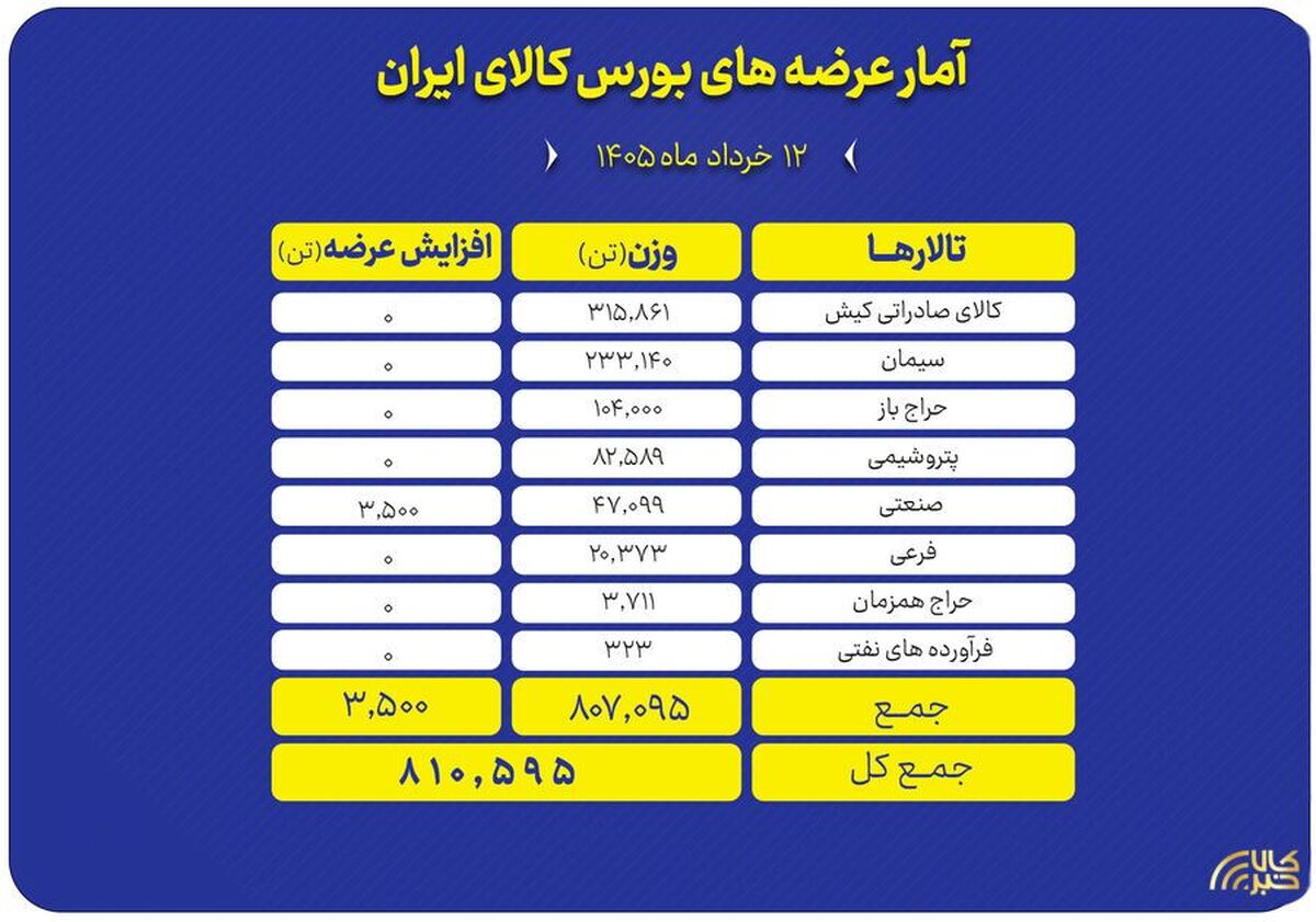 عرضه ۸۱۰ هزار تن محصول در تالار‌های بورس کالا