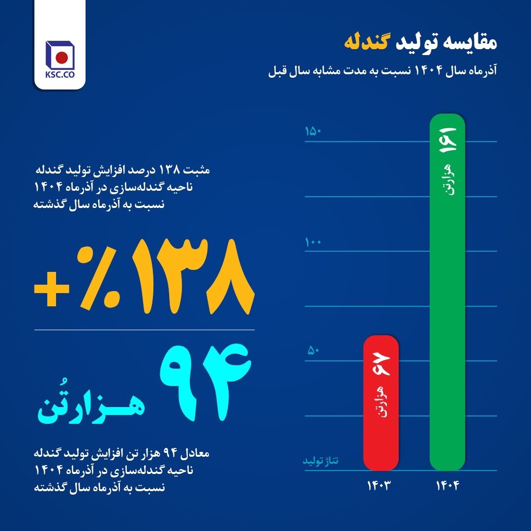 تثبیت روند صعودی و ثبت جهشهای ماهانه تثبیت روند صعودی و ثبت جهشهای ماهانه