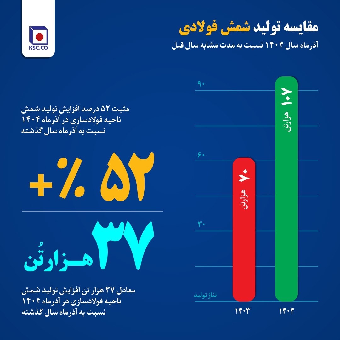 تثبیت روند صعودی و ثبت جهشهای ماهانه تثبیت روند صعودی و ثبت جهشهای ماهانه