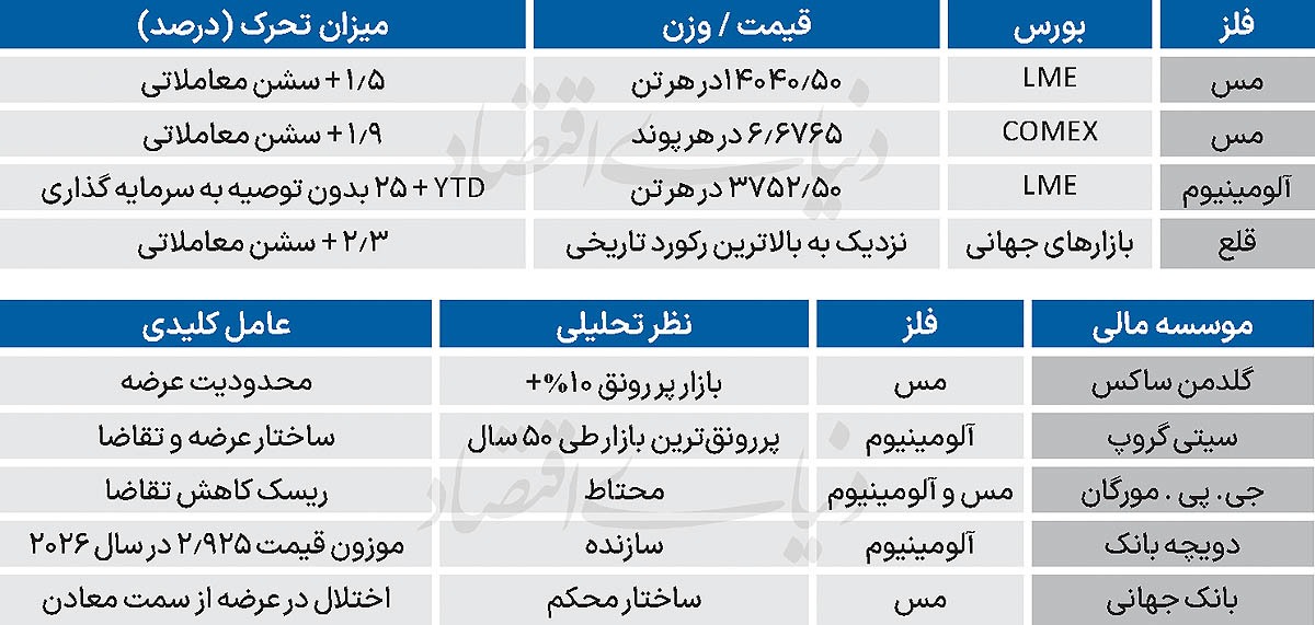 مس و آلومینیوم در شرایط ویژه