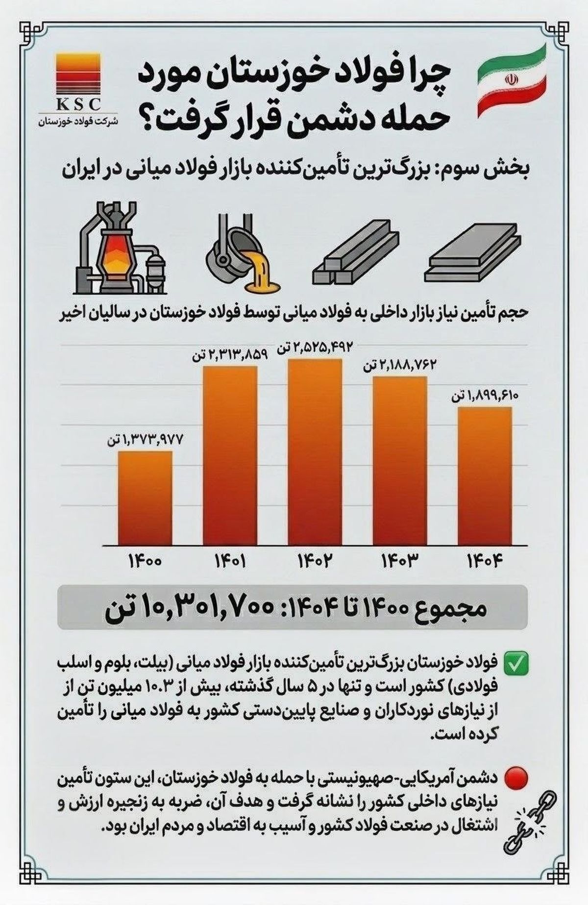 چرا فولاد خوزستان مورد حمله دشمن قرار گرفت؟ (بخش سوم: بزرگترین تأمینکننده بازار فولاد میانی در ایران) چرا فولاد خوزستان مورد حمله دشمن قرار گرفت؟ (بخش سوم: بزرگترین تأمینکننده بازار فولاد میانی در ایران)